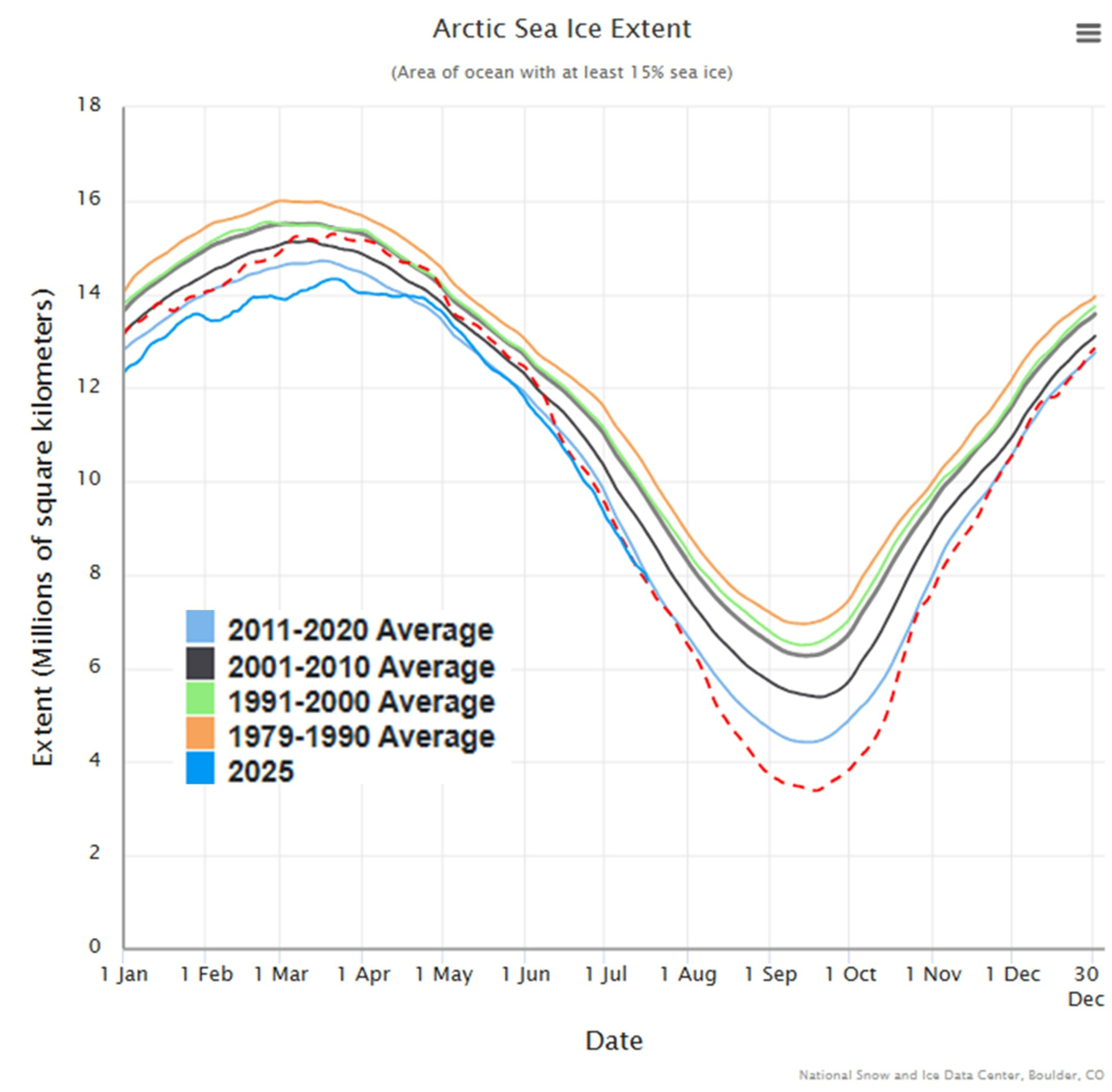 Arctic sea ice extent has been declining since 1979, with signs that the rate of loss is accelerating. (US National Snow and Ice Data Center)