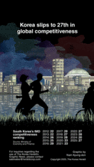 [Graphic News] Korea slips to 27th in global competitiveness