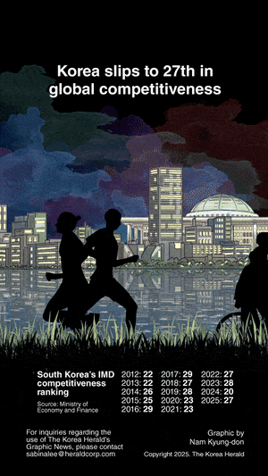 [Graphic News] Korea slips to 27th in global competitiveness