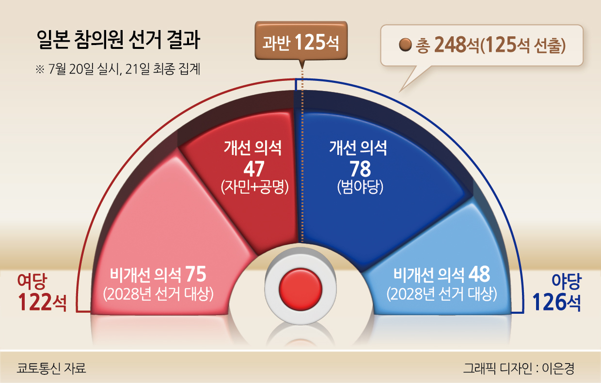 일본 참의원 토토사이트 행오버 결과