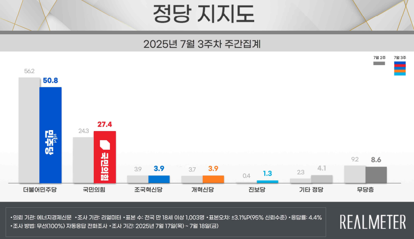 [리얼미터 제공]