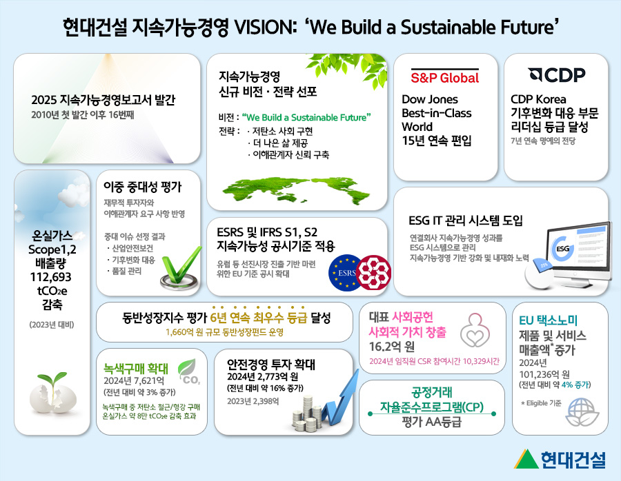 현대건설은 2025 토토사이트 케이 벳를 발행했다고 21일 밝혔다. [자료=현대건설]