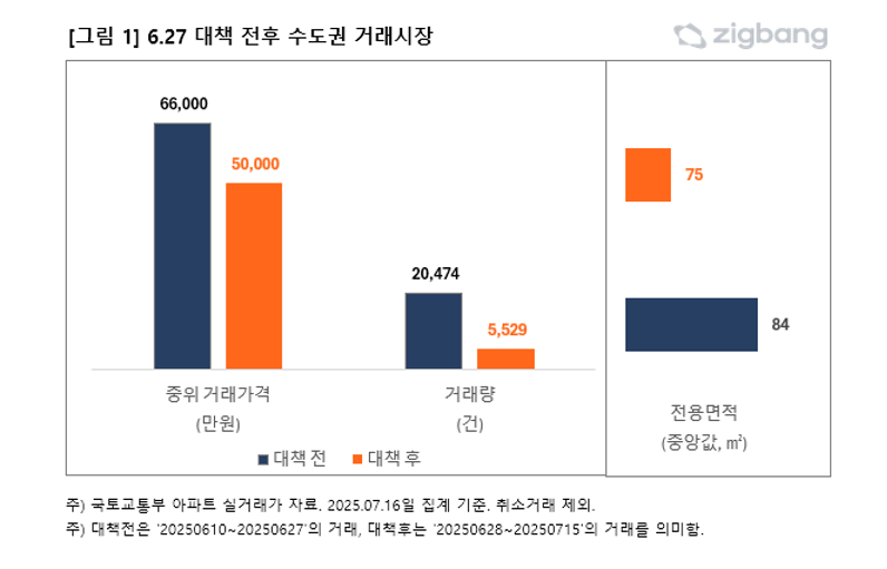 [직방 제공]