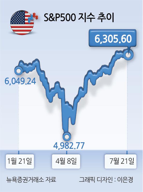 S&P500 지수 추이