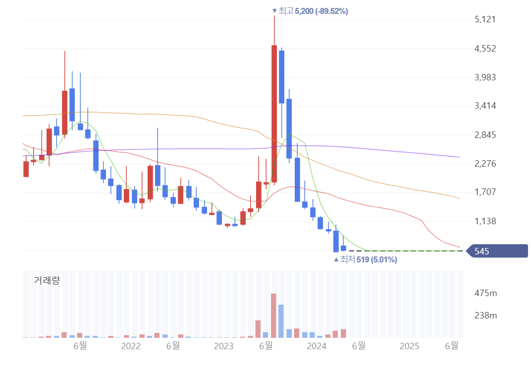 2022년부터 2023년까지 ddj 토토사이트의 주가 추이. 2023년 5~6월께 급등했다 이후 폭락했다. 현재 주가는 500원, 거래정지 상태다. [네이버 증권 캡처]