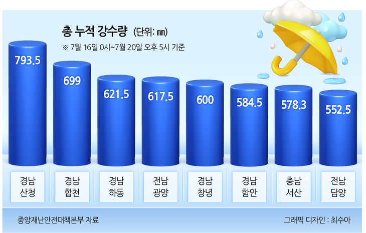2025년 7월 16~20일 총 누적 강수량. [토토추천 파워볼사이트DB]