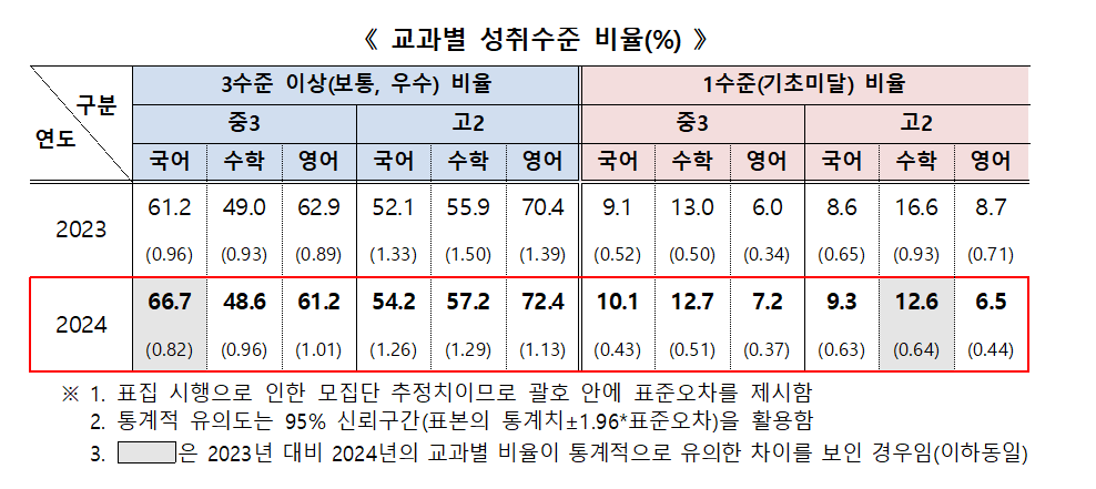 2024년 국가수준 학업성취도 평가 결과. [교육부 제공]