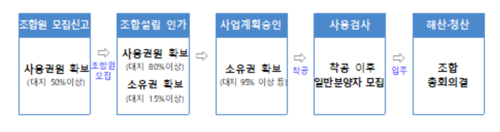 토토사이트 들어가는법 추진 과정. [국토교통부 제공]