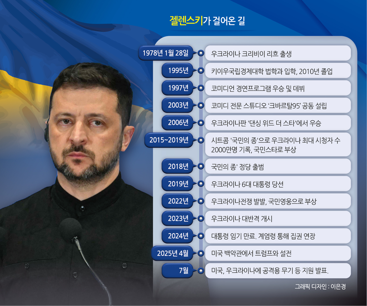 젤렌스키가 걸어온 길