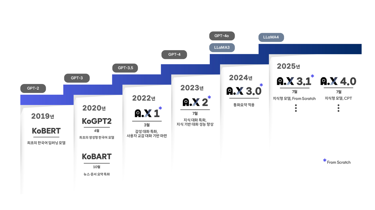A timeline of SK Telecom’s development of large language models from 2019 to 2025 (SK Telecom)