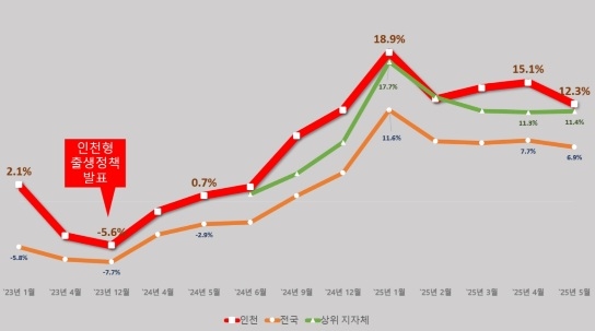 출생아 수 증가율 (전국/토토사이트 주인공 가입) 그래프