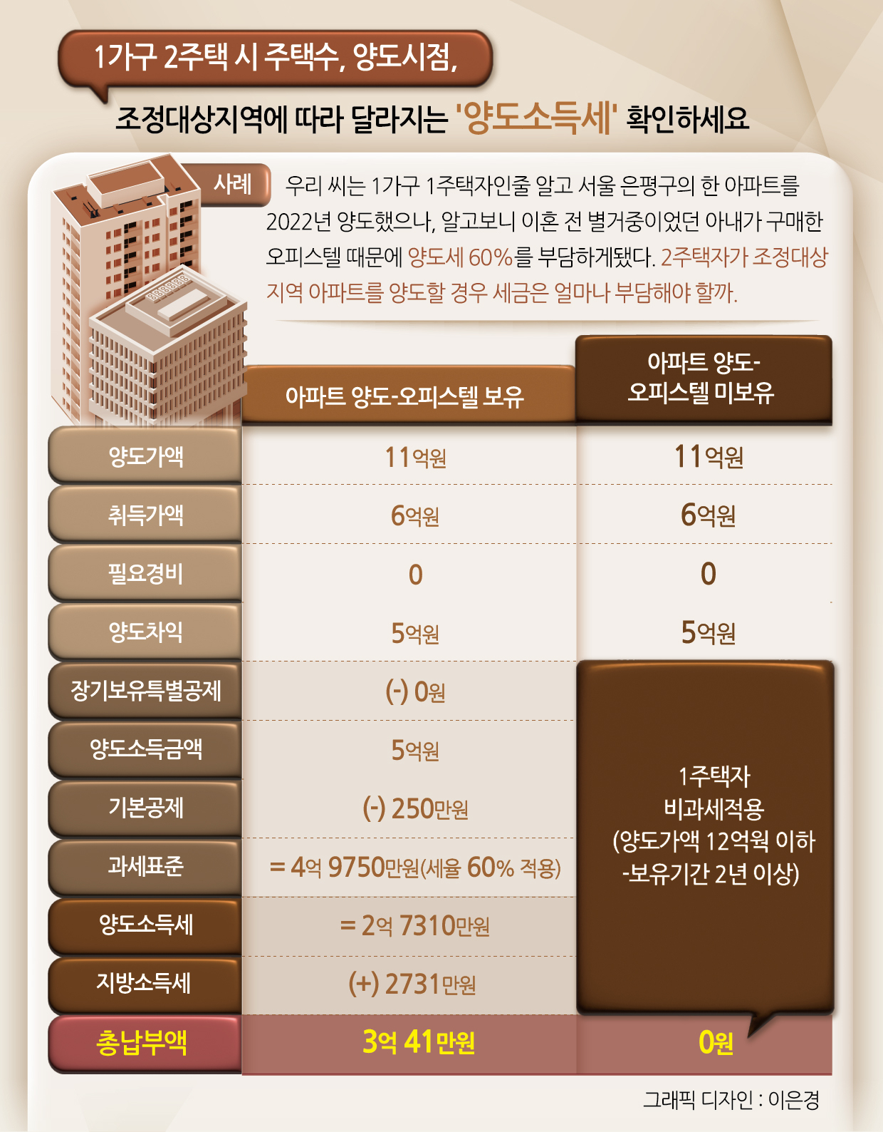 우리씨는 이혼 전 별거 중이던 전처가 구매한 오피스텔 때문에 1가구2주택자로 분류돼 일본 npb 토토사이트 3억41만원을 부담하게 됐다. 설상가상으로 양도한 서울 은평구의 아파트는 양도 당시 조정대상 지역에 속해 장기보유특별공제를 받지 못했을 뿐만 아니라 중과세율 20%포인트가 더해져 일본 npb 토토사이트율 60%라는 ‘세금폭탄’을 맞았다.