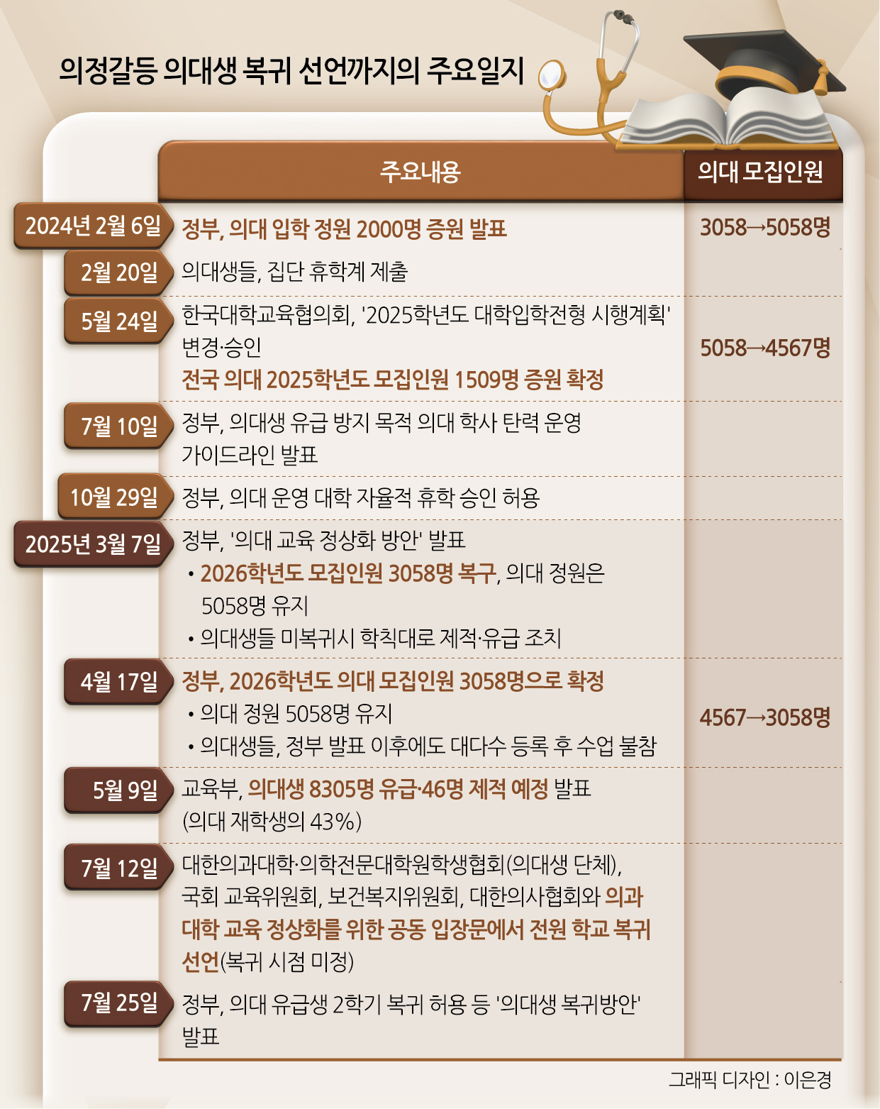 의정갈등 토토사이트 db 해킹 복귀 선언까지의 주요일지