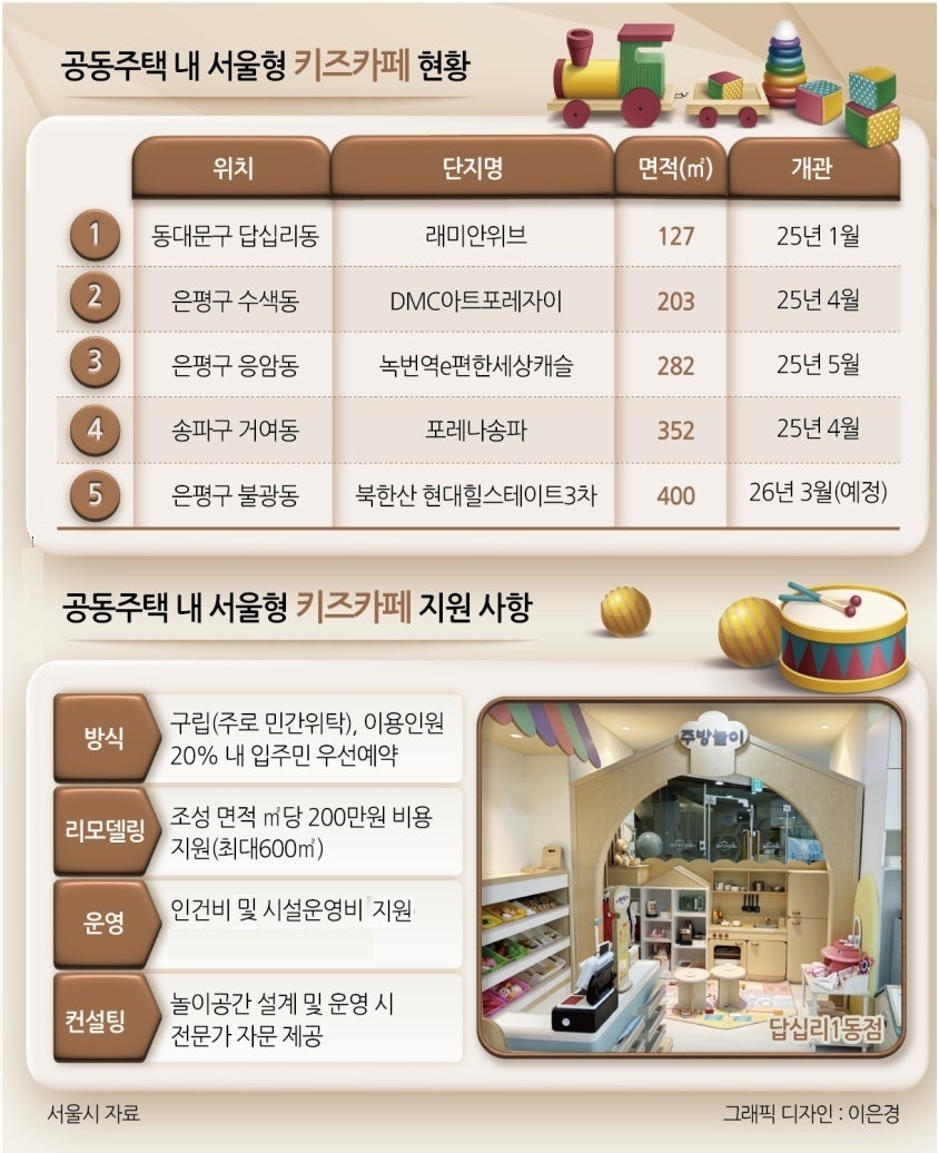 공동주택 내 토토사이트 행오버 키즈카페 현황.