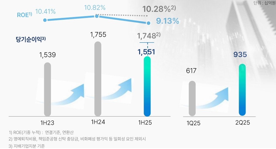 우리금융그룹의 당기순이익 추이 [우리금융 제공]