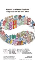 [Graphic News] Korean business closures surpass 1m for first time