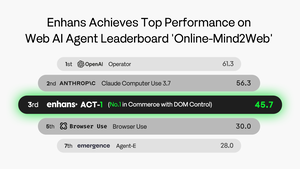 Korea's Enhans makes global top 3 in AI agent benchmark