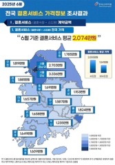 6월 결혼 평균 비용 2074만원…강남 식대 8만3000원