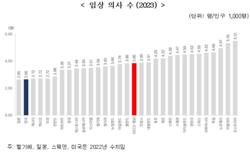 [출처 : OECD 보건통계(Health Statistics) 2025]