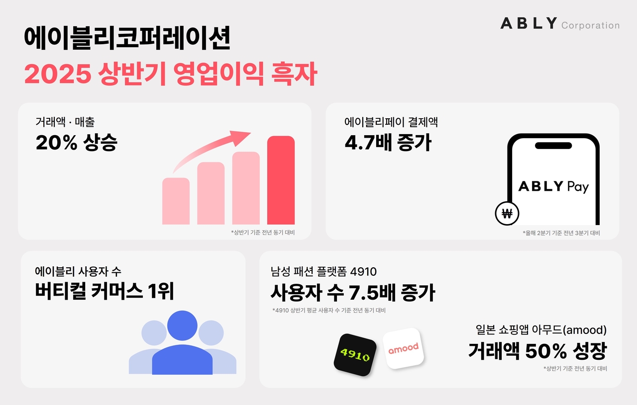 An infographic showing Ably Corporation’s 2025 revenue performance. (Ably Corporation)