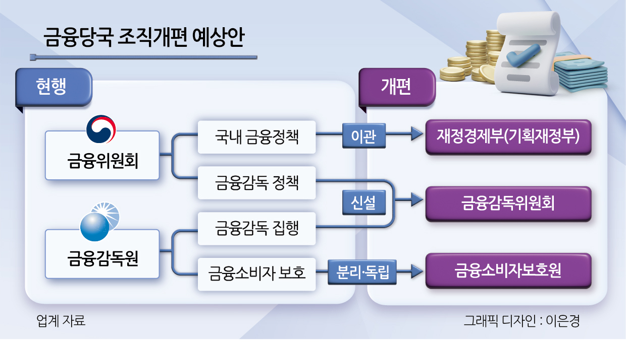 금융당국 조직개편 예상안 [헤럴드DB]