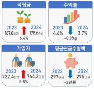 연금저축 운용현황 [금융감독원 제공]