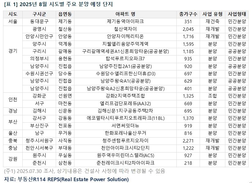 8월 시도별 주요 토토사이트 panda예정단지. [부동산R 114제공]