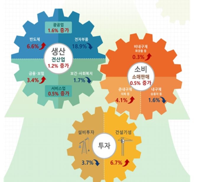 6월 산업활동동향[통계청]