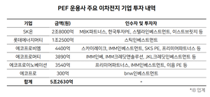 SK온, 'PEF-이차전지 투자' 첫 엑시트...IPO 대신 원리금만 상환[투자3... - 뉴스 썸네일 이미지