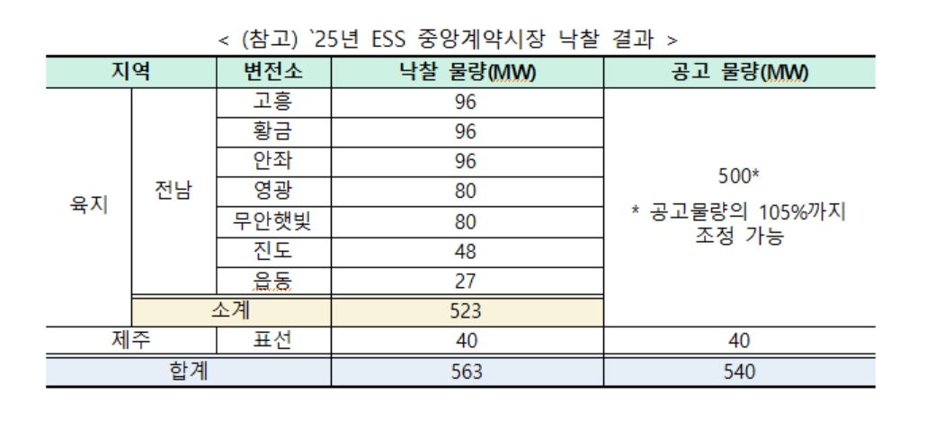 올해 ESS 중앙계약시장 낙찰 결과