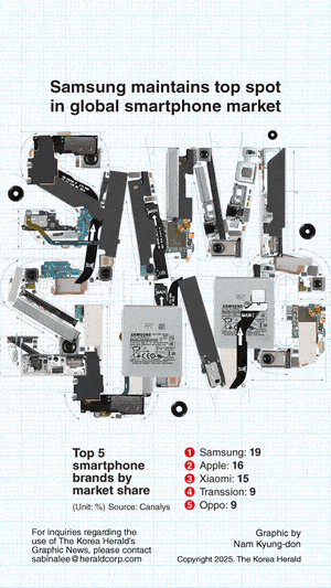 [Graphic News] Samsung maintains top spot in global smartphone market: data