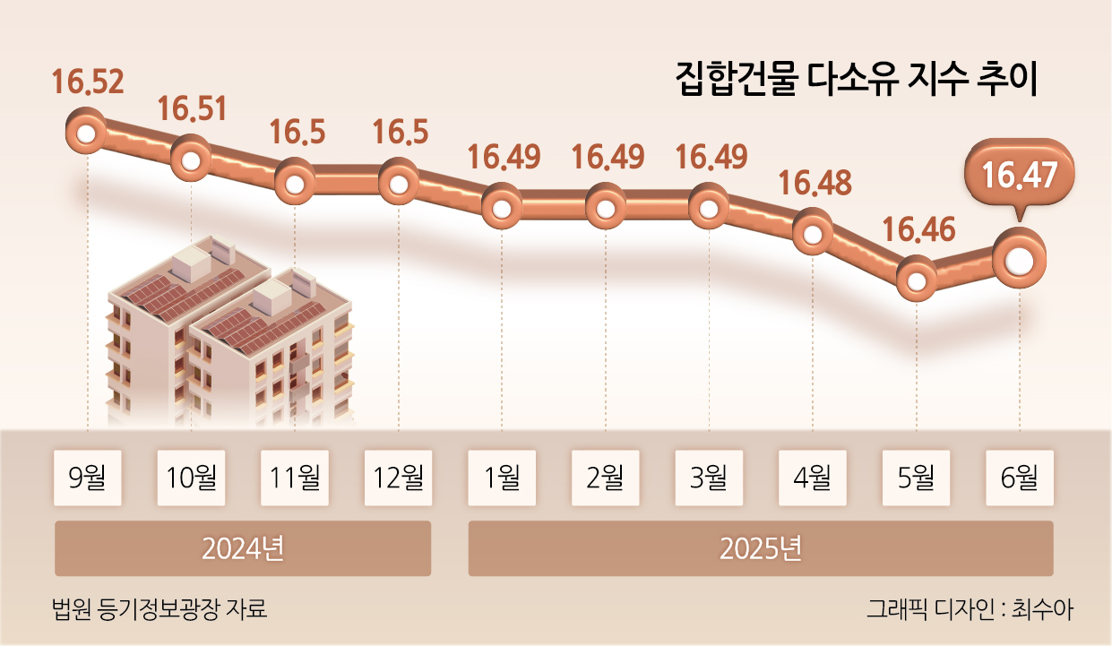 정답은 똘똘한 한 채?”…다주택자 비중 다시 감소세 전환하나 [부동산360] - 헤럴드경제