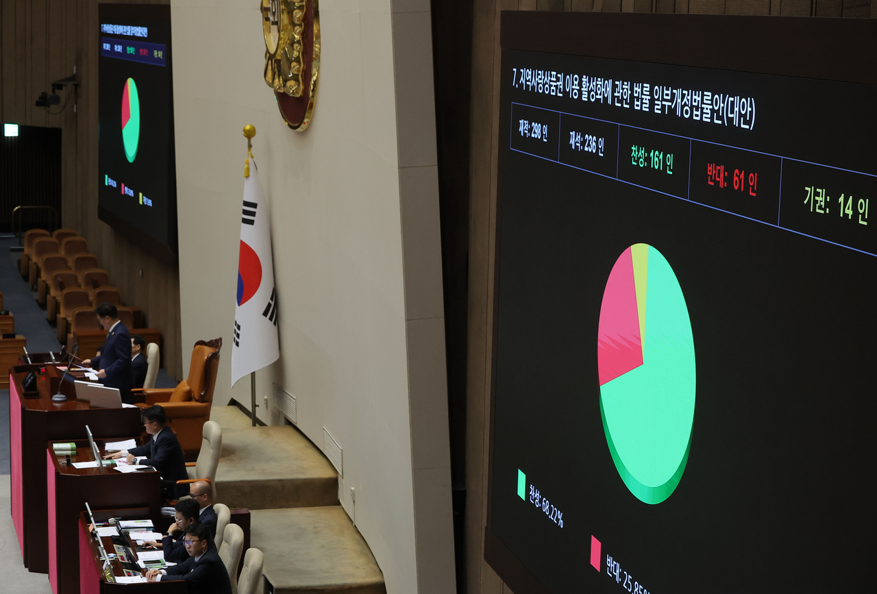 4일 국회 본회의에서 지역사랑상품권 이용 활성화에 관한 법률 개정안이 통과되고 있다.[연합]
