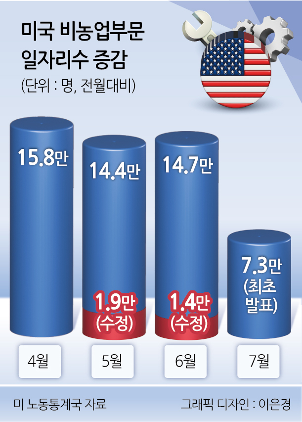 미국 비농업부문 일자리수 증감