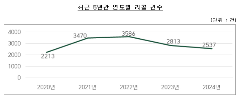 최근 5년간 연도별 리콜 건수 [공정거래위원회 제공]