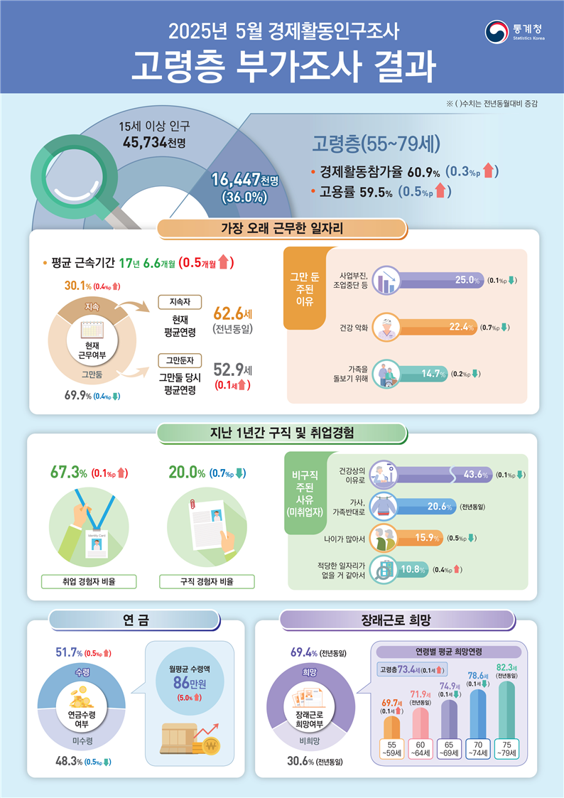 [통계청 제공]