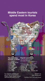 [Graphic News] Middle Eastern tourists spend most in Korea