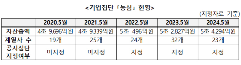 기업집단 농심 현황[공정거래위원회 제공]