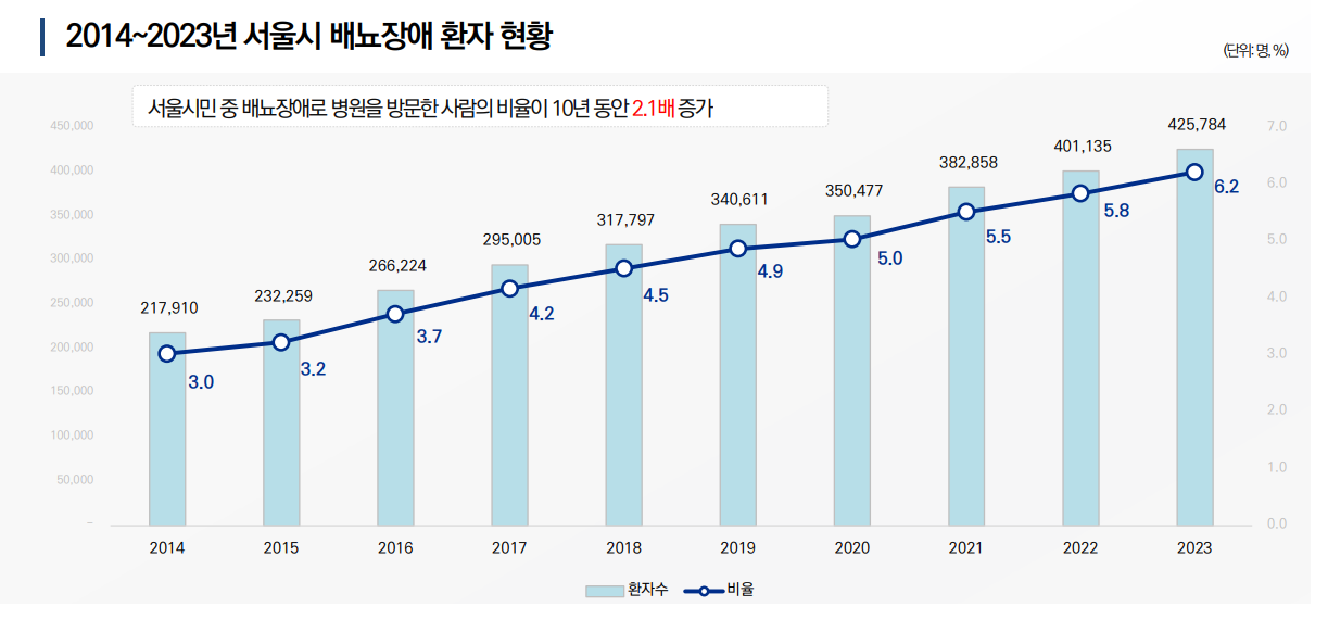 출처:서울연구원 ‘서울시민 배뇨판도라토토 현황 및 관리방안’