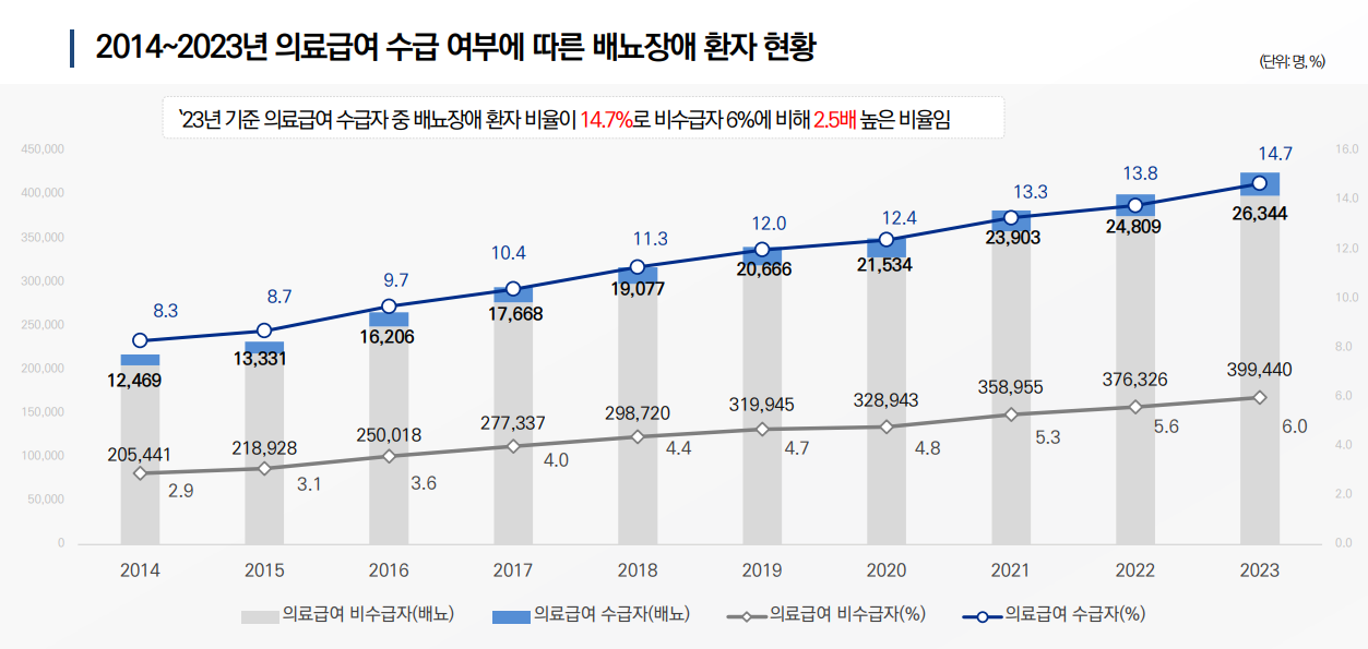 출처:서울연구원 ‘서울시민 배뇨판도라토토 현황 및 관리방안’
