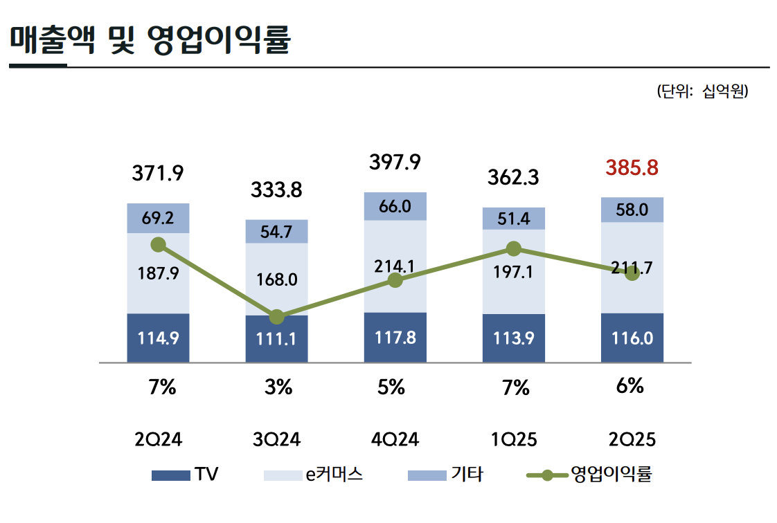 CJ온스타일, 2분기 영업이익 22% 감소…“성장 기반 다져” - 헤럴드경제