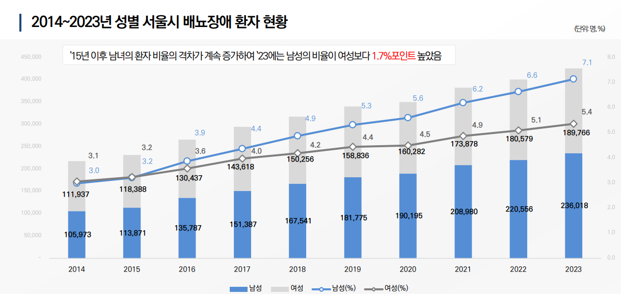출처:서울연구원 ‘서울시민 배뇨판도라토토 현황 및 관리방안’