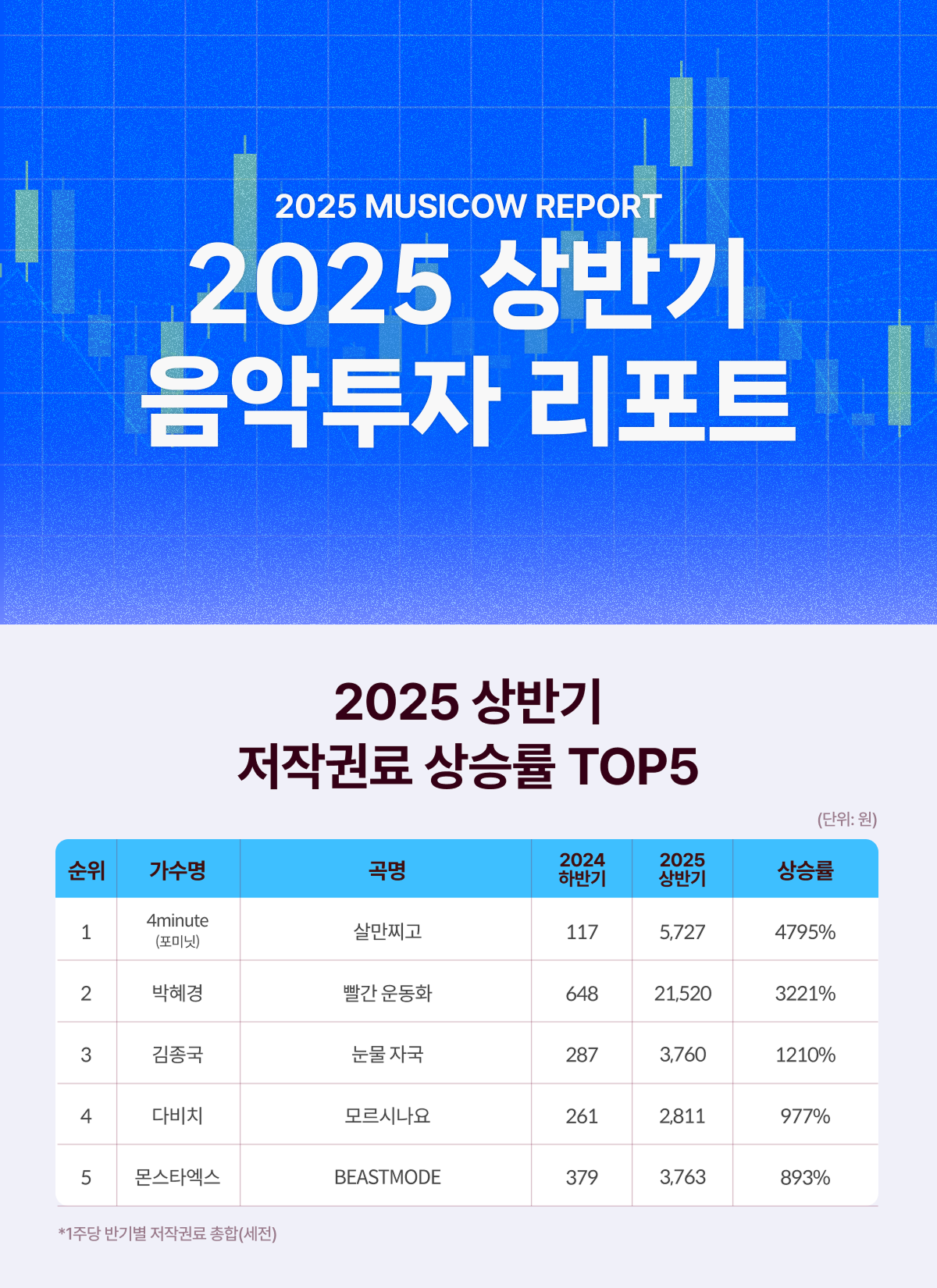 [뮤직카우 제공]
