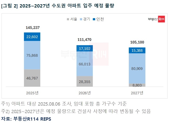 수도권 아파트 입주예정 물량. [토토사이트 케이 벳R114 제공]