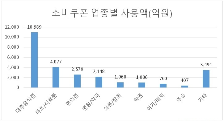 7월 21일부터 8월 3일까지 신용·체크카드로 사용된 소비쿠폰의 업종별 사용액 현황[행정안전부 자료]