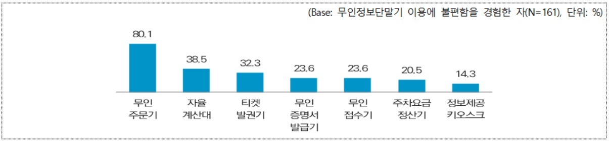 이용이 어려운 무인정보단말기 유형(중복응답)[보건복지부 자료]