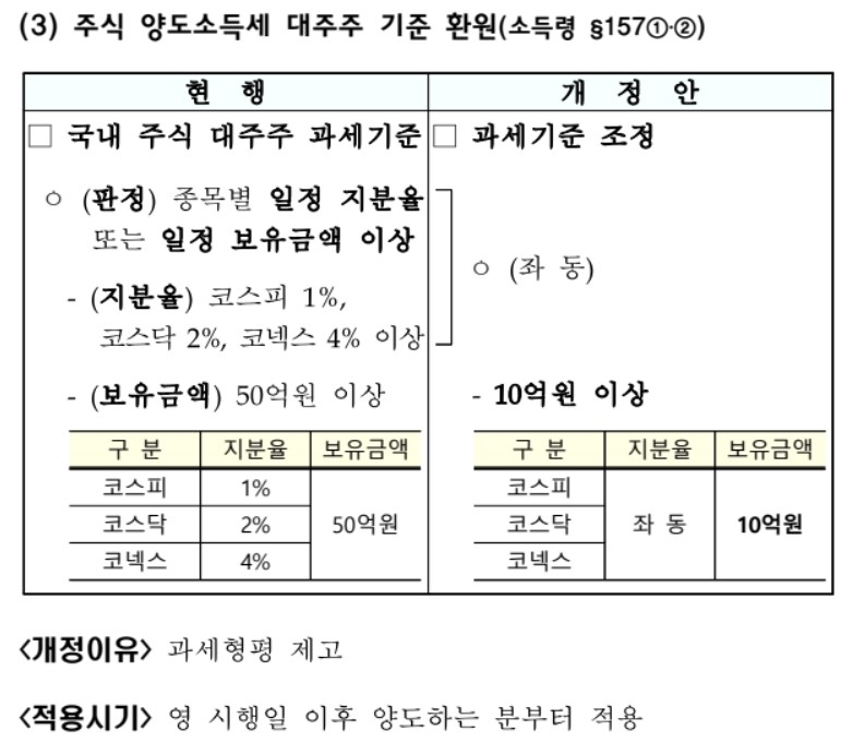 기획재정부가 지난 7월 31일 발표한 세제개편안 보도 자료 중 주식 양도소득세 대주주 기준 환원 부분