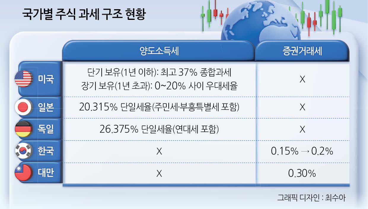 증권거래세 상향<0.15→0.25>, 글로벌스탠다드 역주행” - 헤럴드경제