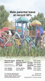 [Graphic News] Male parental leave at record 36%