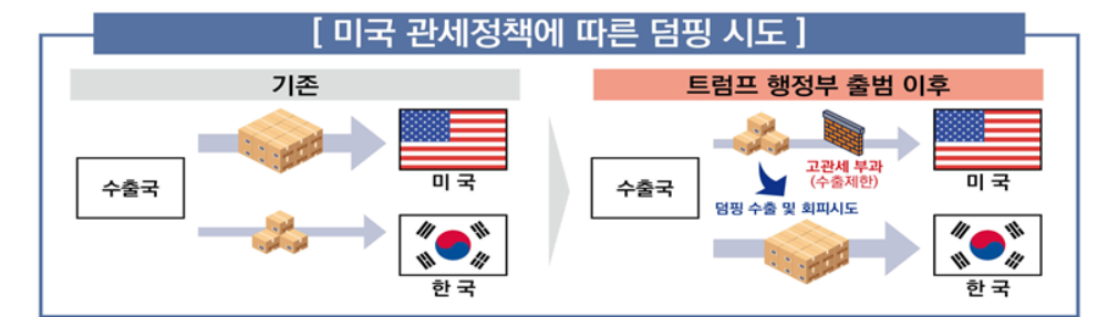 반덤핑 조치 무력화 시도 개념도.